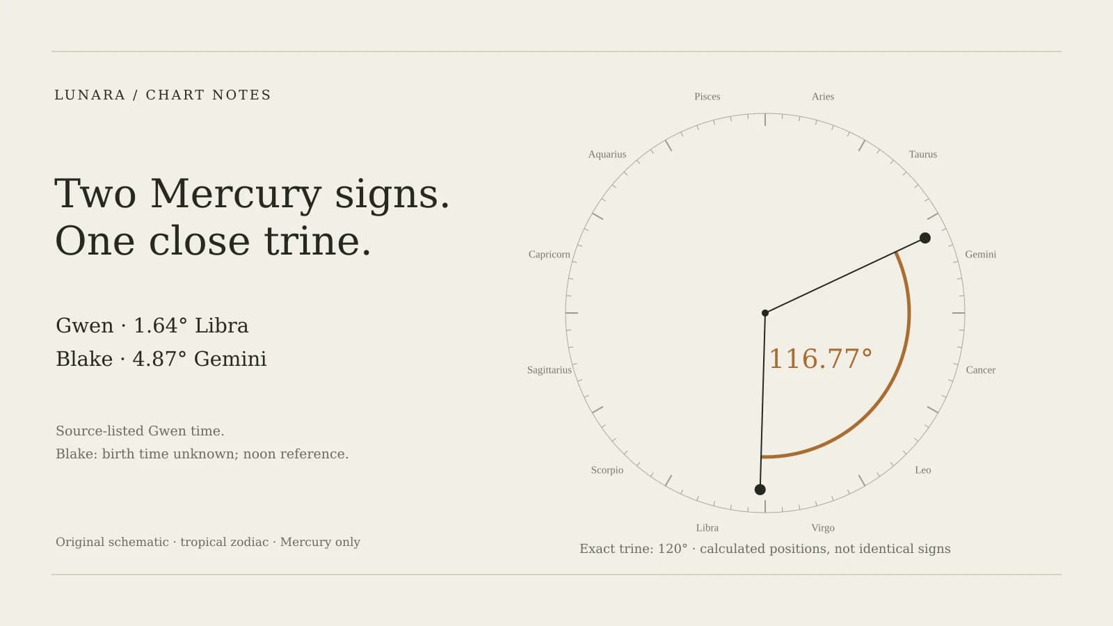 Original Mercury-only diagram: Libra and Gemini positions 116.77 degrees apart at the labeled noon reference